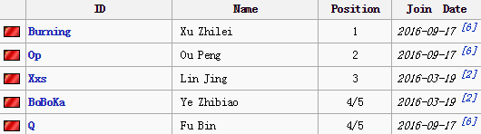 DOTA2转会资讯：B神加盟IG 430选择休息