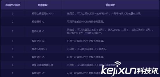 B勇士们可以利用[解密硬币]在赛丽亚房间的解密小狗宾果处兑换奖励