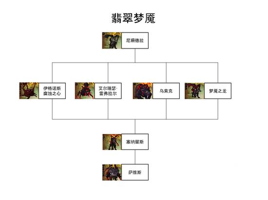 仅用4小时！美服公会首通英雄翡翠梦魇