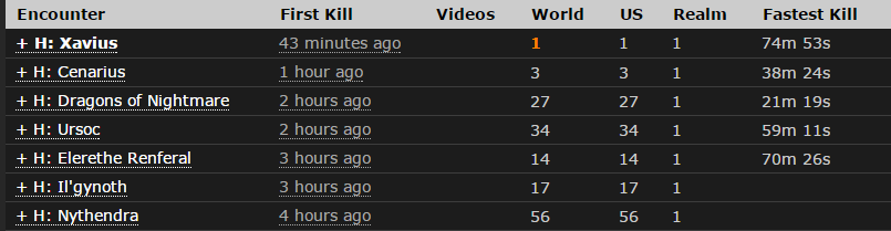 仅用4小时！美服公会首通英雄翡翠梦魇