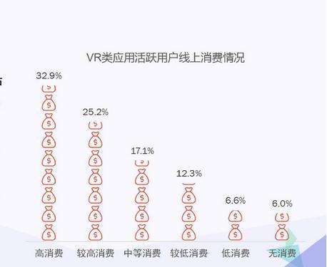什么造就了“伪VR” 竟占国内市场七成