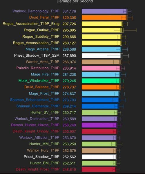 魔兽世界7.0最新DPS模拟排行 恶魔术登顶DH被削