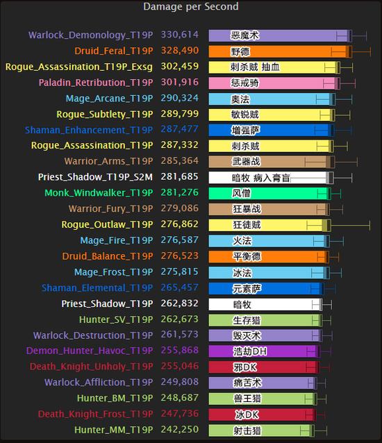 尘埃落定！军团再临职业DPS模拟最终版