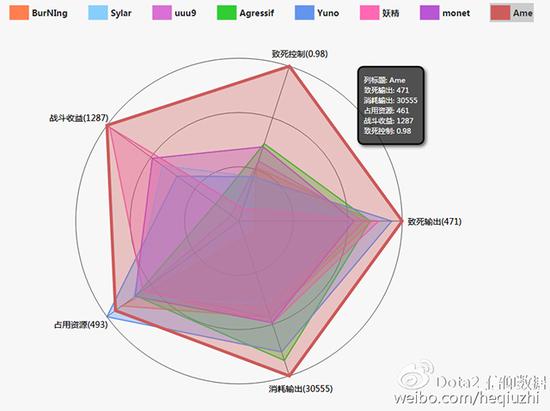 一号位雷达图