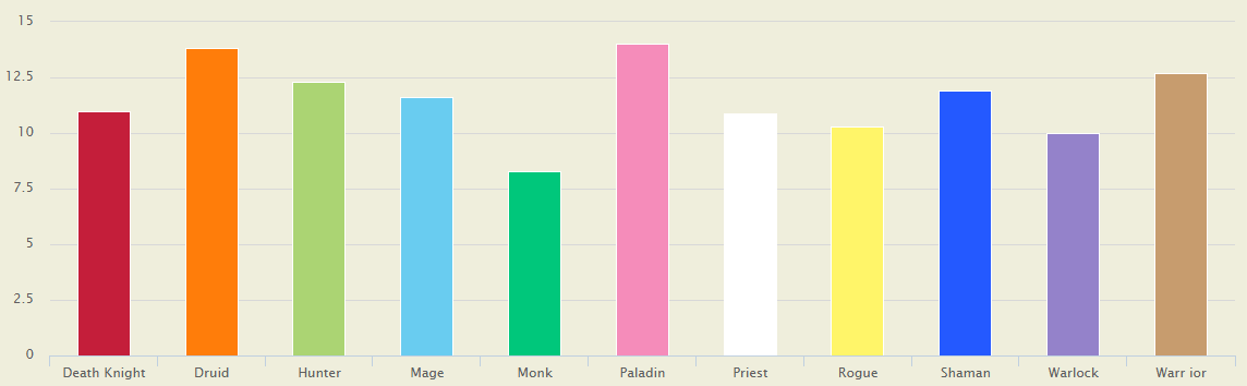 MMO统计数据 圣骑为满级人数最多的职业