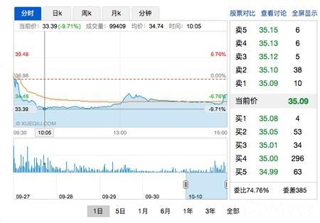 完美世界股价分时图