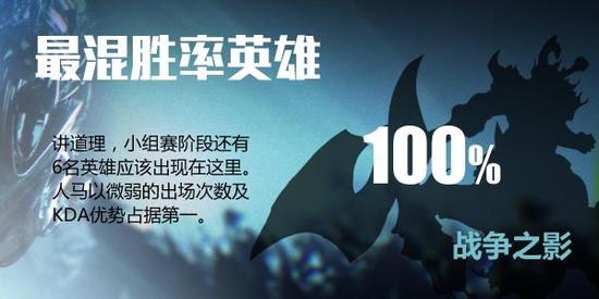 《LOL》S6你不知道的数据：豹女最不受待见