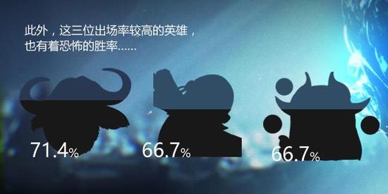 《LOL》S6你不知道的数据：豹女最不受待见