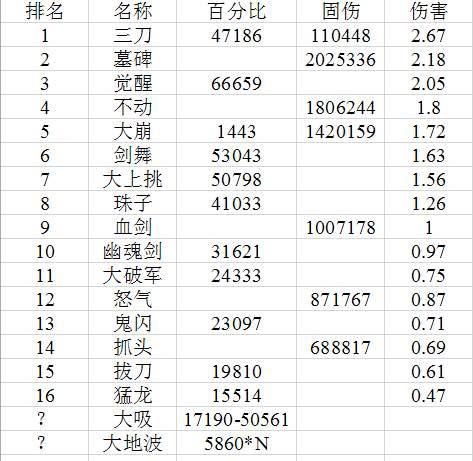 dnf黑暗武士刷图加点进阶教学 dnf黑暗武士刷图技能排列