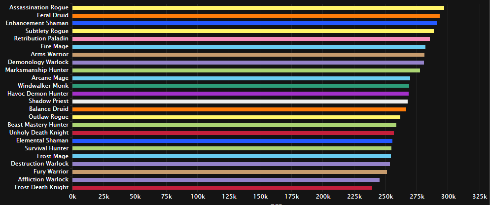 翡翠梦魇最新DPS排行 暗牧领跑双法紧跟