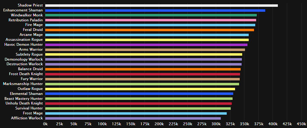 翡翠梦魇最新DPS排行 暗牧领跑双法紧跟
