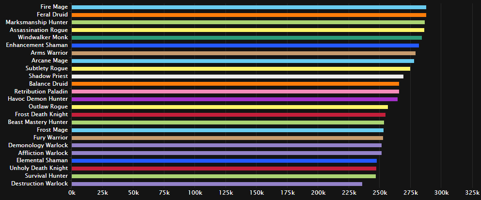 翡翠梦魇最新DPS排行 暗牧领跑双法紧跟
