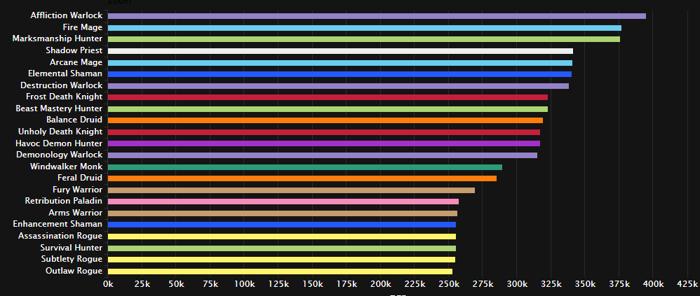 翡翠梦魇最新DPS排行 暗牧领跑双法紧跟