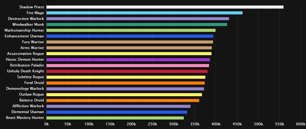 翡翠梦魇最新DPS排行 暗牧领跑双法紧跟