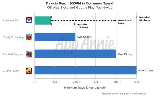 九十天40亿营收 《精灵宝可梦Go》创史上最快纪录