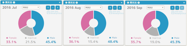 7/8/9月PMGO玩家男女比例（红色女性、蓝色男性、灰色未激活）