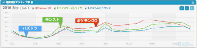 各时间段用户活跃情况（红色PMGO、绿色怪物弹珠、蓝色智龙迷城）