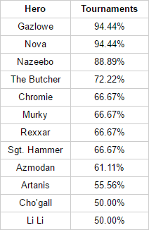 顶栏：英雄，未上场联赛次数比例。左栏：加兹鲁维(94.44%)，诺娃，纳兹波，屠夫，克罗米(66.67%)，小鱼，雷克萨，重锤，阿兹莫丹(61.11%)，阿塔尼斯，古加尔，丽丽