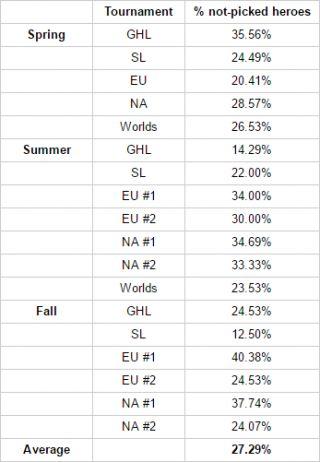 左栏：春季，夏季，秋季，平均。顶栏：联赛名，未出场英雄比例
