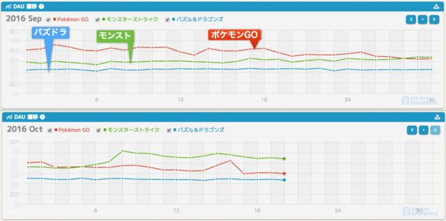 9~10月DAU数据 （红色PMGO、绿色怪物弹珠、蓝色智龙迷城）