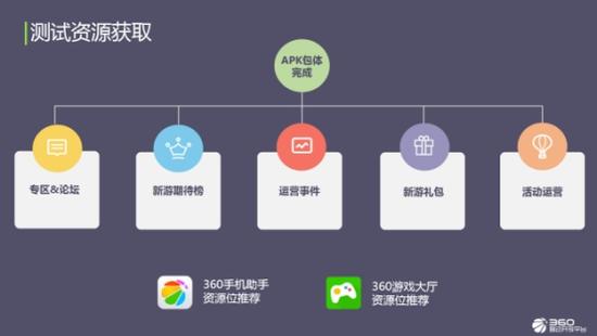 360广州沙龙爆点频出，渠道资源争夺战幕拉开