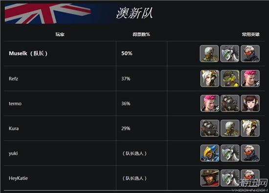 守望先锋世界杯C组战队详情一览：韩国、芬兰、澳大利亚、中国台湾