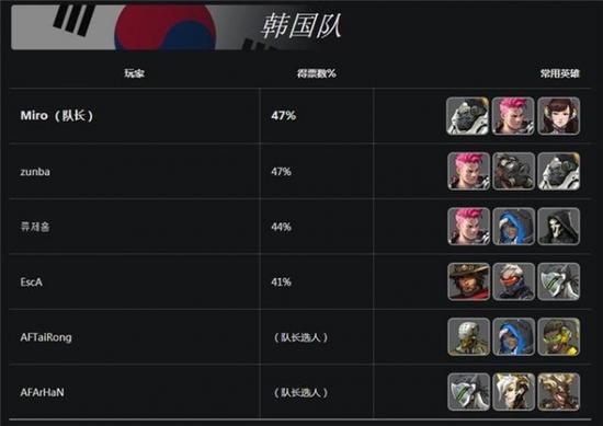 守望先锋世界杯C组战队详情一览：韩国、芬兰、澳大利亚、中国台湾