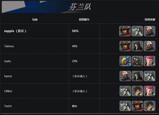 守望先锋世界杯C组战队详情一览：韩国、芬兰、澳大利亚、中国台湾