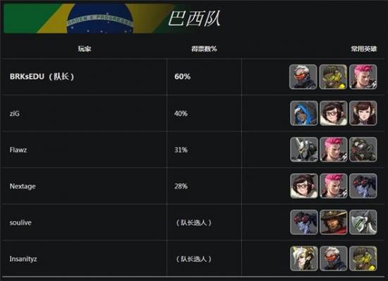 守望先锋世界杯A组战队详情一览：瑞典、西班牙、加拿大、巴西