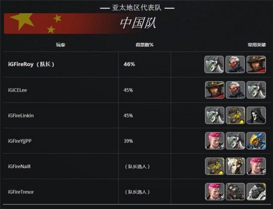 守望先锋世界杯C组战队详情一览：中国、法国、新加坡、泰国