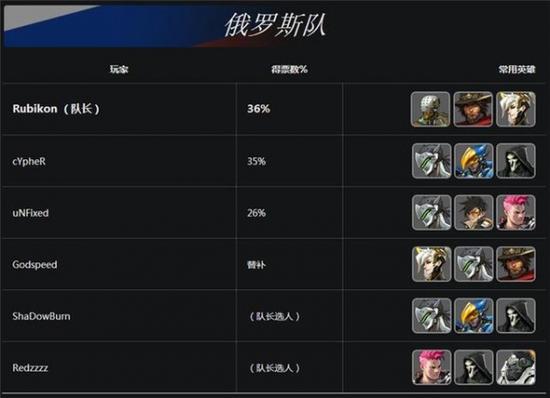 守望先锋世界杯A组战队详情一览：美国、俄罗斯、德国、智利