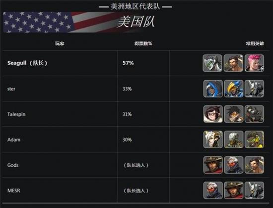 守望先锋世界杯A组战队详情一览：美国、俄罗斯、德国、智利