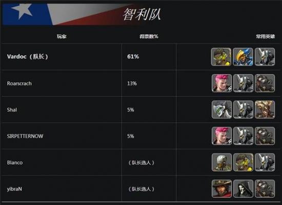 守望先锋世界杯A组战队详情一览：美国、俄罗斯、德国、智利