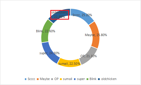 知乎：如何评价老鸡——一个被低估的中单