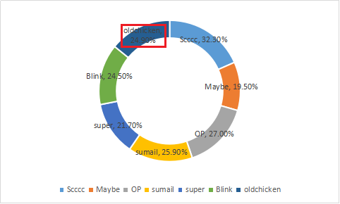 知乎：如何评价老鸡——一个被低估的中单