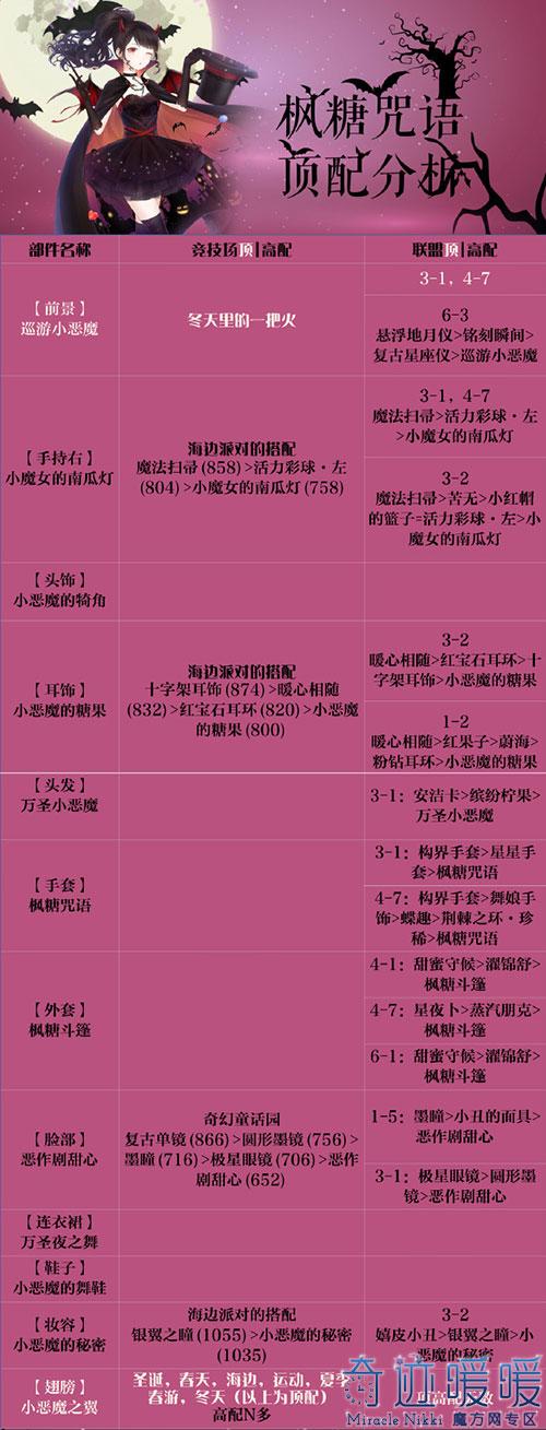 奇迹暖暖枫糖咒语套装获得及顶配分析