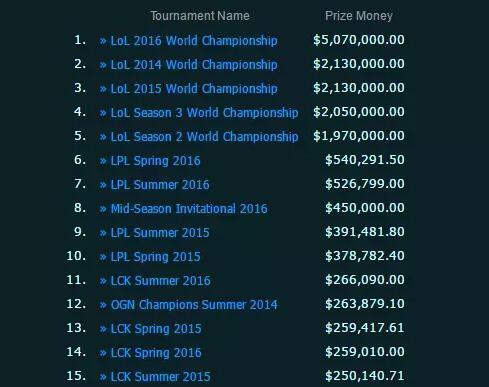 LOL职业选手收入曝光：Faker豪取607万元 厂长仅列第十