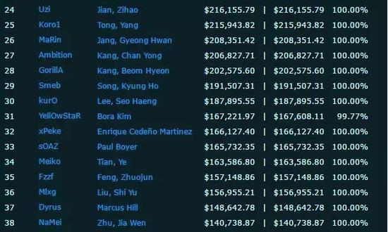 LOL职业选手曝收入：Faker豪取607万元 厂长仅列第十