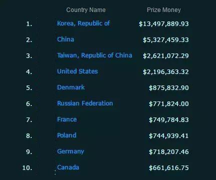LOL职业选手曝收入：Faker豪取607万元 厂长仅列第十