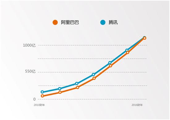 游戏帝国vs电商生态 从财报读懂腾讯阿里未来