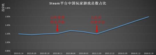 Steam：出台图片新政策  亚洲营收暴涨500% ...
