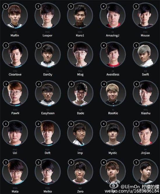 韩国lol全明星玩家投票:lpl厂长和uzi获高人气