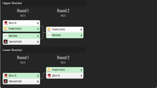 抗韩依旧 风暴英雄秋季冠军赛Ballistix夺冠