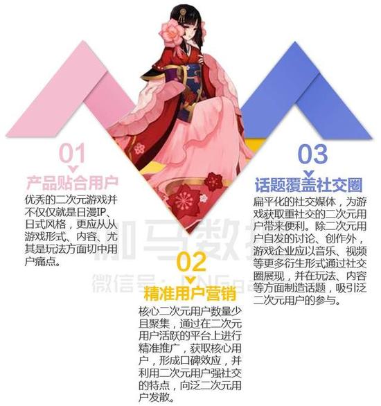 八页PPT看懂二次元游戏：3亿用户 单品收入超10亿 ...