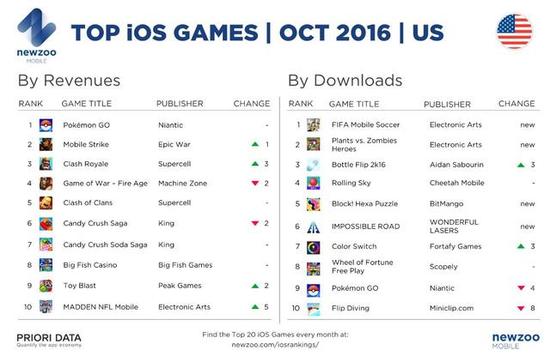 10月美国iOS游戏排行榜