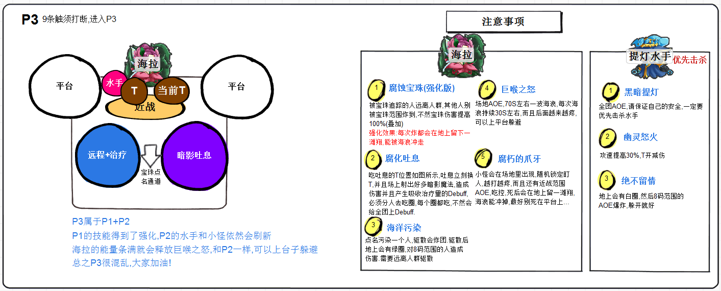 7.1勇气试炼 玩家自制BOSS图解详细攻略