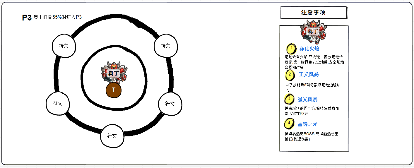 7.1勇气试炼 玩家自制BOSS图解详细攻略