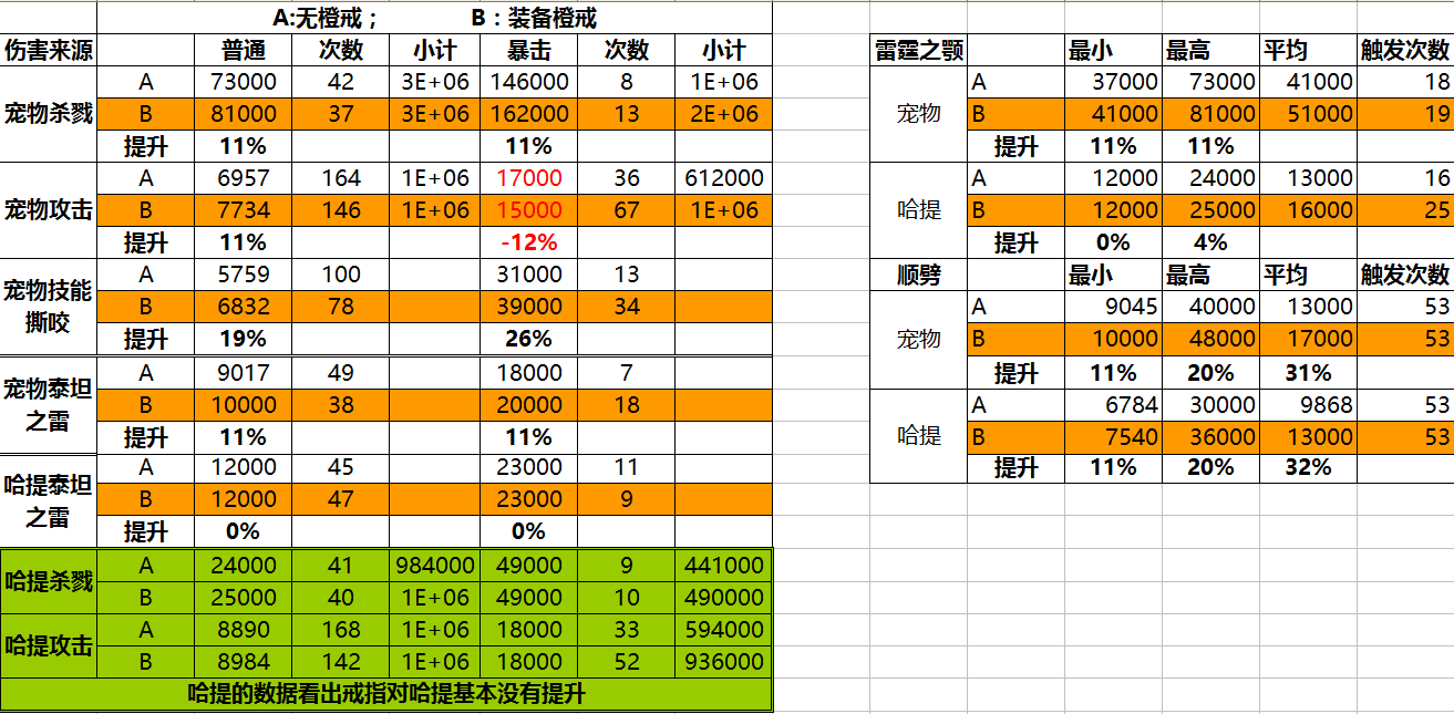 被低估的橙装：兽王猎捕食者的爪子测评