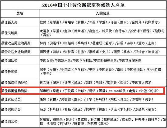 《DOTA2》Wings战队获“中国劳伦斯冠军奖”提名
