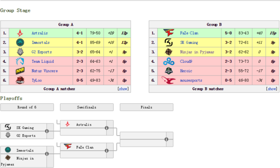 CS:GO IEM大师赛次日：FaZe黑马本色全胜晋级